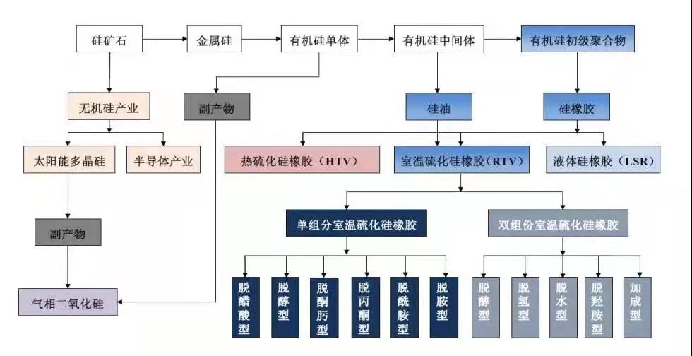 什么是有机硅胶？什么是无机硅胶？